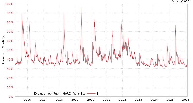 graph of Evolution Ab (Publ) GARCH