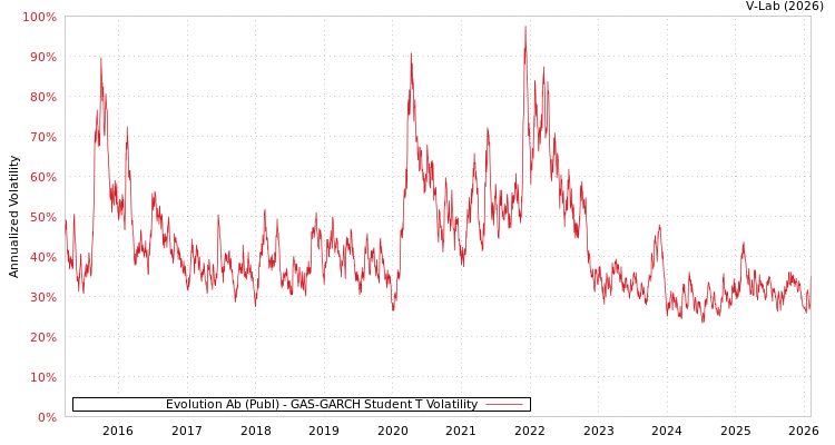 graph of Evolution Ab (Publ) GAS-GARCH-T