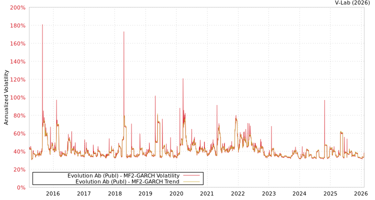 graph of Evolution Ab (Publ) MF2-GARCH