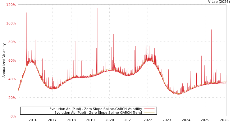 graph of Evolution Ab (Publ) S0GARCH