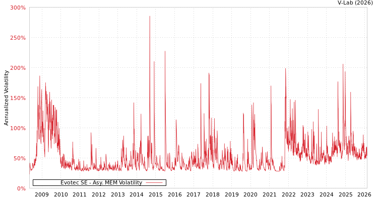graph of Evotec SE AMEM