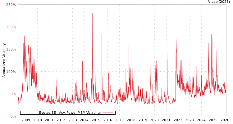 graph of Evotec SE APMEM