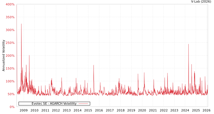 graph of Evotec SE AGARCH