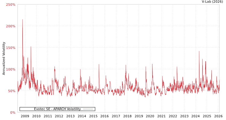 graph of Evotec SE APARCH