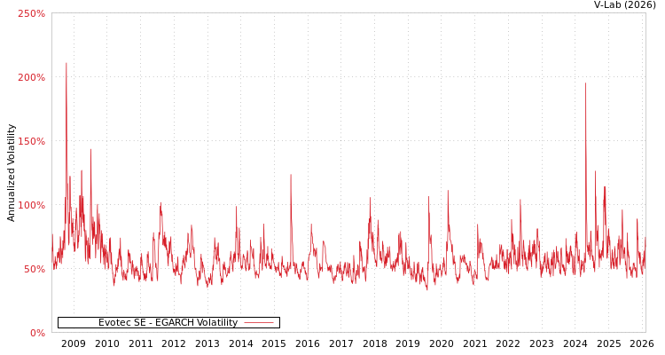 graph of Evotec SE EGARCH
