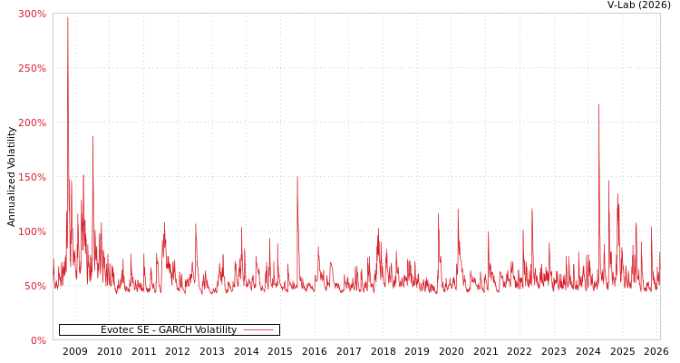 graph of Evotec SE GARCH