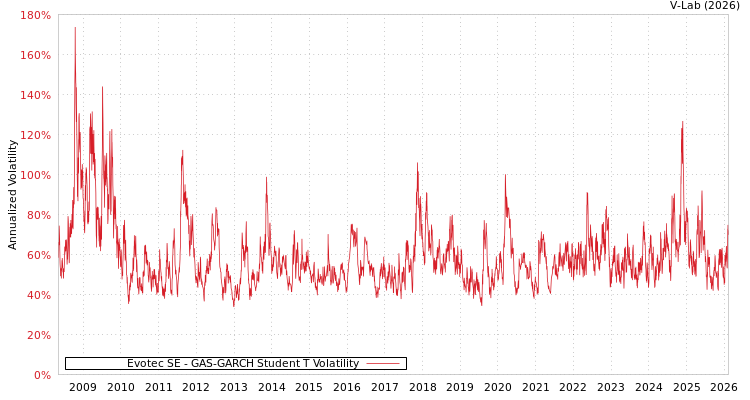 graph of Evotec SE GAS-GARCH-T
