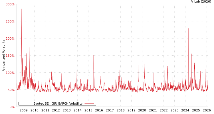 graph of Evotec SE GJR-GARCH