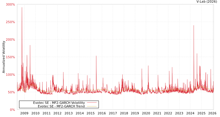 graph of Evotec SE MF2-GARCH