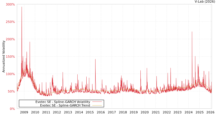 graph of Evotec SE SGARCH