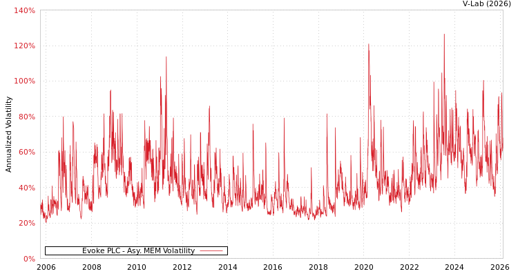 graph of Evoke PLC AMEM