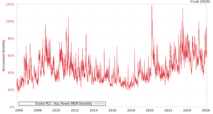 graph of Evoke PLC APMEM