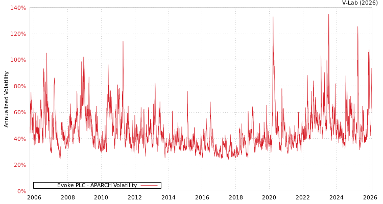 graph of Evoke PLC APARCH