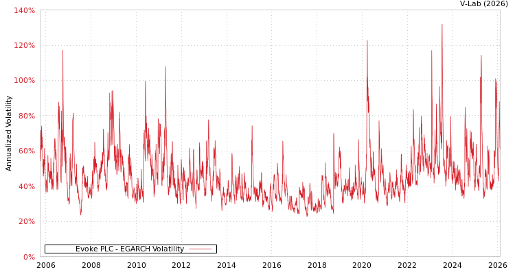 graph of Evoke PLC EGARCH