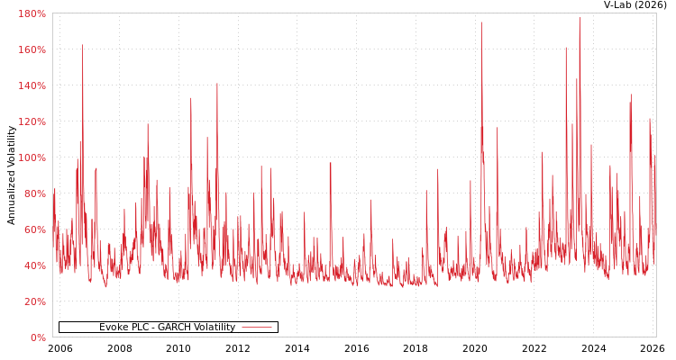 graph of Evoke PLC GARCH