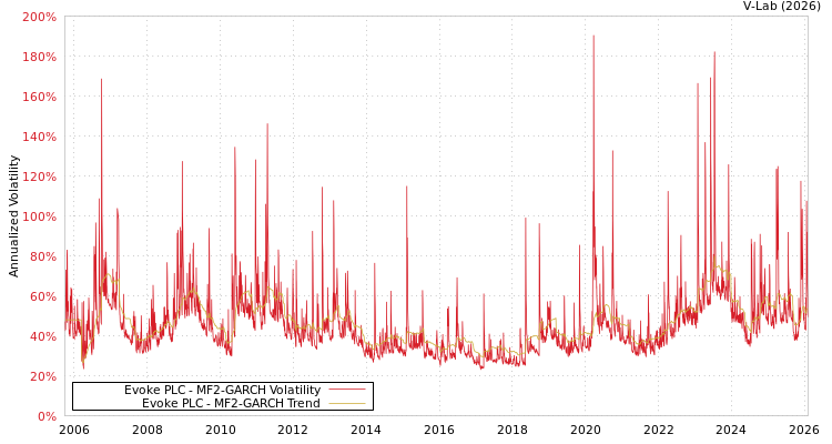 graph of Evoke PLC MF2-GARCH