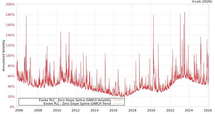 graph of Evoke PLC S0GARCH