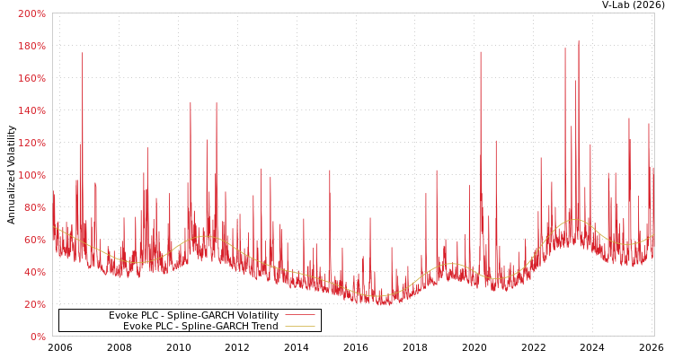 graph of Evoke PLC SGARCH