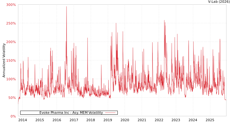 graph of Evoke Pharma Inc AMEM