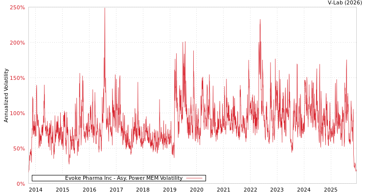graph of Evoke Pharma Inc APMEM