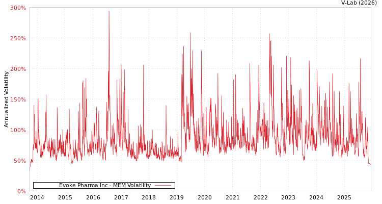 graph of Evoke Pharma Inc MEM