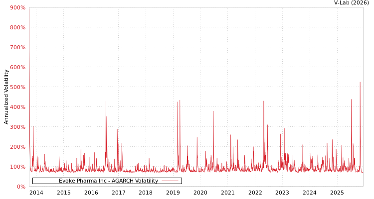 graph of Evoke Pharma Inc AGARCH