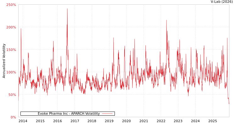 graph of Evoke Pharma Inc APARCH