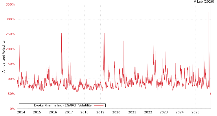 graph of Evoke Pharma Inc EGARCH