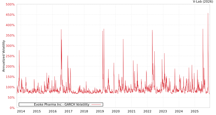 graph of Evoke Pharma Inc GARCH