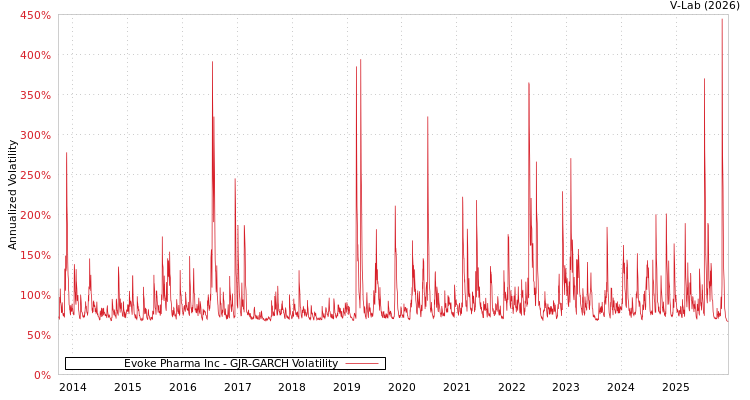graph of Evoke Pharma Inc GJR-GARCH