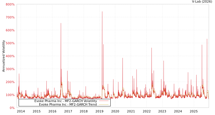 graph of Evoke Pharma Inc MF2-GARCH