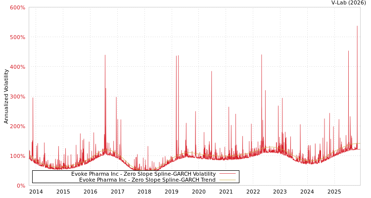 graph of Evoke Pharma Inc S0GARCH