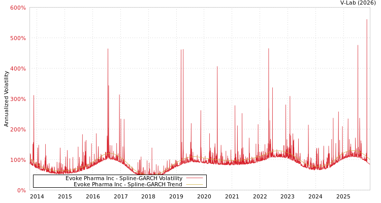 graph of Evoke Pharma Inc SGARCH