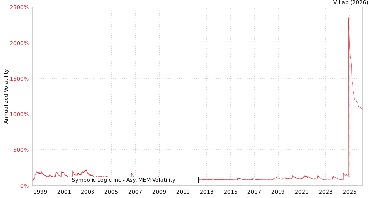 graph of Symbolic Logic Inc AMEM