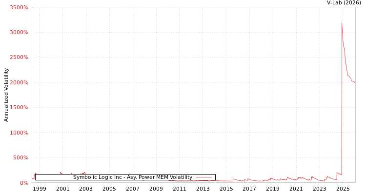 graph of Symbolic Logic Inc APMEM