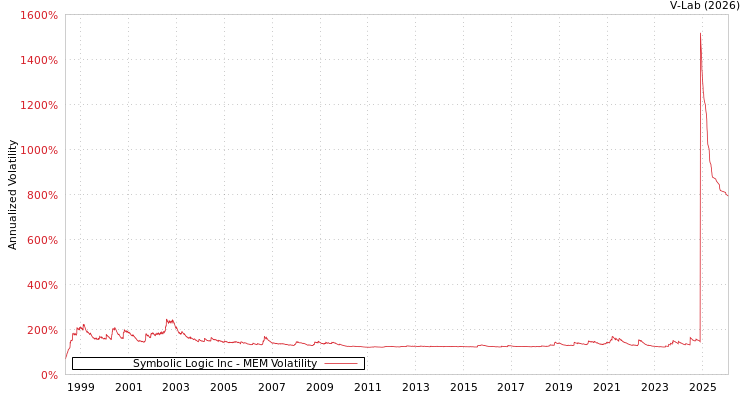 graph of Symbolic Logic Inc MEM