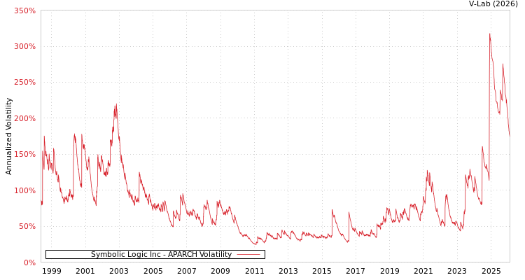 graph of Symbolic Logic Inc APARCH