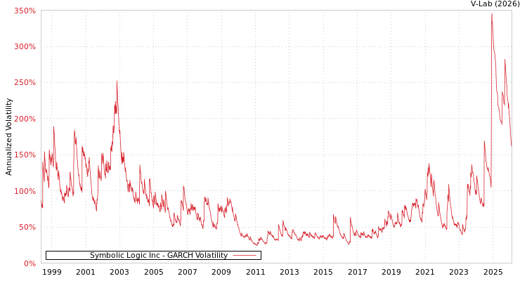 graph of Symbolic Logic Inc GARCH