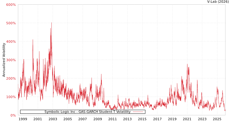 graph of Symbolic Logic Inc GAS-GARCH-T