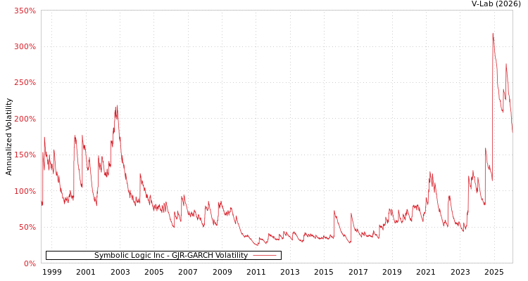 graph of Symbolic Logic Inc GJR-GARCH