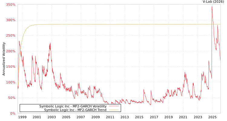 graph of Symbolic Logic Inc MF2-GARCH