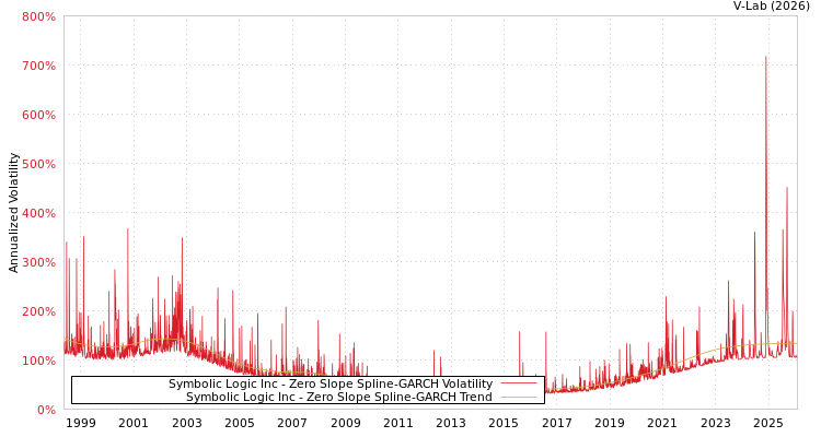 graph of Symbolic Logic Inc S0GARCH