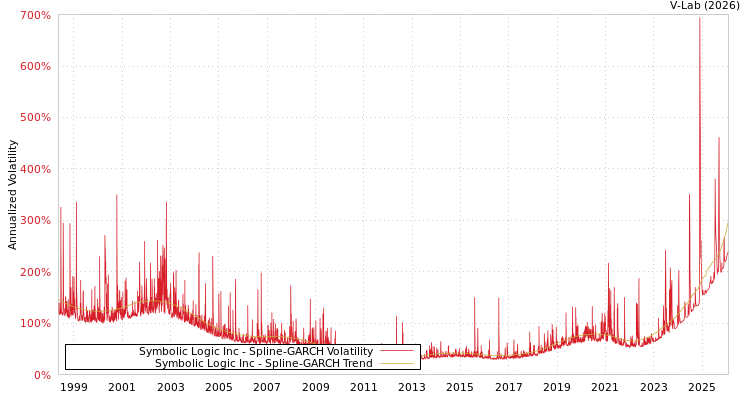 graph of Symbolic Logic Inc SGARCH