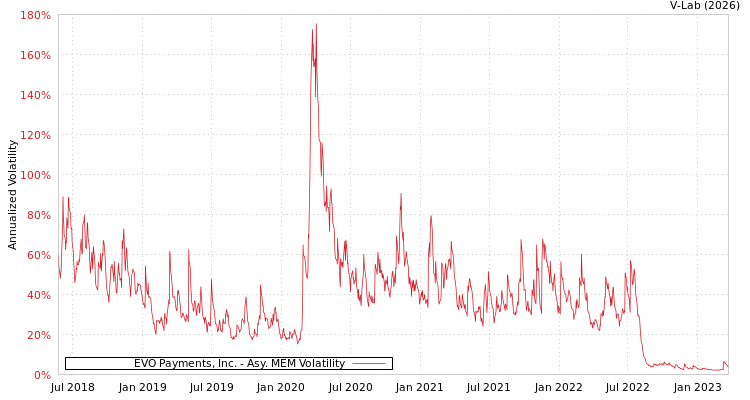 graph of EVO Payments, Inc. AMEM