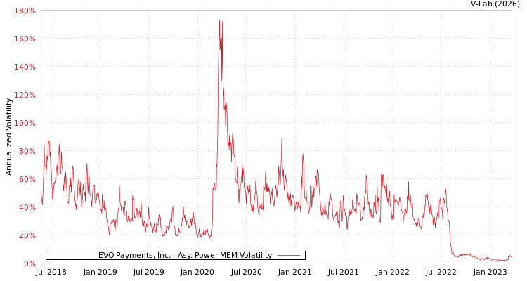 graph of EVO Payments, Inc. APMEM