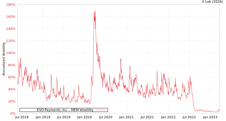 graph of EVO Payments, Inc. MEM