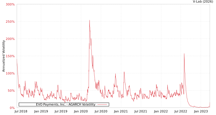 graph of EVO Payments, Inc. AGARCH