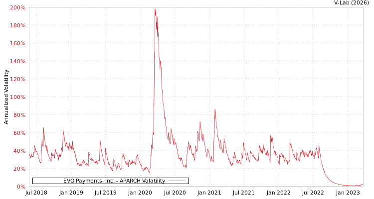 graph of EVO Payments, Inc. APARCH
