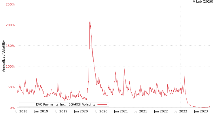graph of EVO Payments, Inc. EGARCH