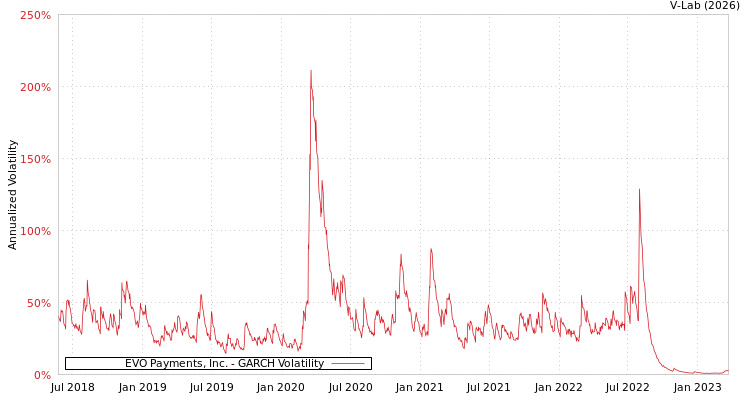 graph of EVO Payments, Inc. GARCH